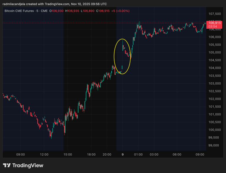 BTC targets CME gap at $104,000 as shutdown end buoys risk