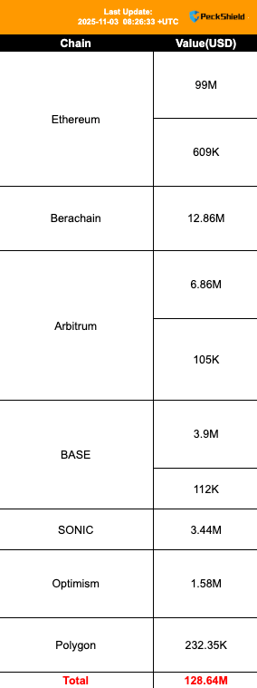 How 11 audits couldn’t stop Balancer’s $128 million hack redefining DeFi risks