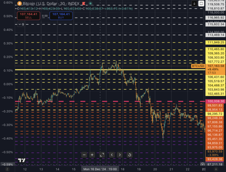 Bull or bear? Next $106k retest could decide Bitcoin’s fate