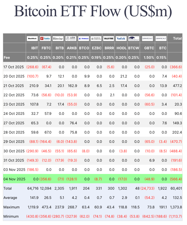 Spot BTC ETFs fail to sure up Bitcoin decline as outflow streak hits $1.9B