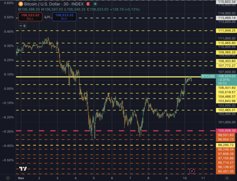 Bitcoin at critical test: If BTC breaks above $106k, bear market could be postponed