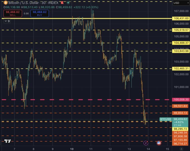 Bitcoin loses its last line of defense: $98k breakdown sparks cascade not seen since May