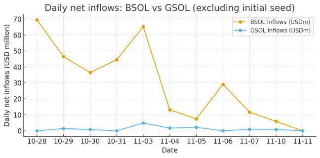 Solana ETFs Keep Buying – $343M In, But SOL Still Dumps 15%