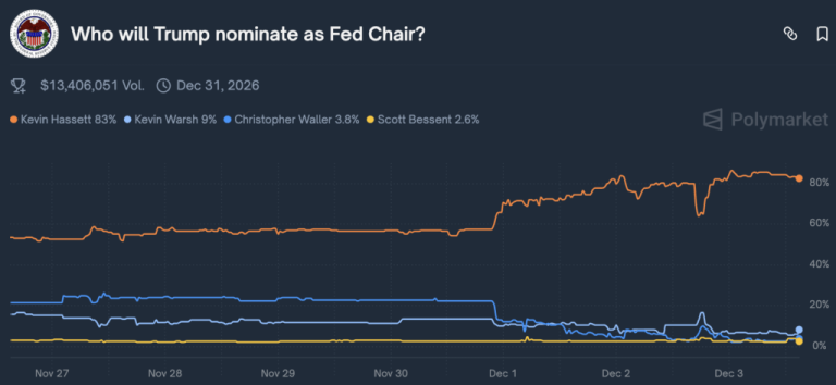 New front runner for Fed chair is pro-crypto – violent dollar collapse needed for Bitcoin to rally