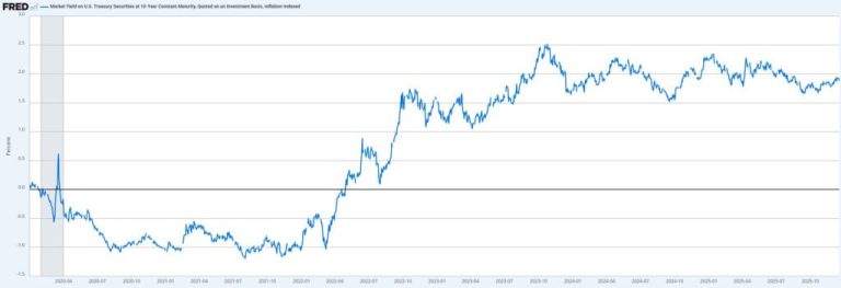 Bitcoin stalled at $90,000 because that “perfect” inflation report hides a massive data error