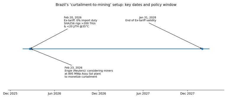 Brazil cuts Bitcoin miner import duty to zero and companies may plug them into stranded solar next