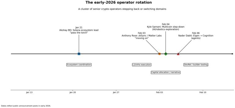 Bitcoin is at risk of a talent drain because AI just created 1.3 million jobs