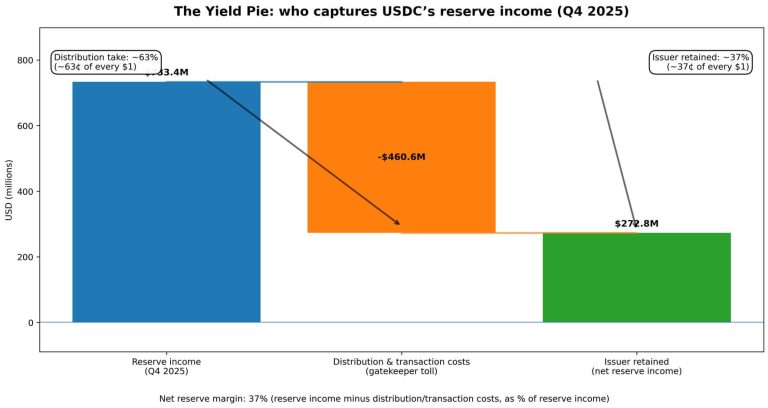 Circle’s $461M payout shows who captures USDC yield — and it’s not Circle