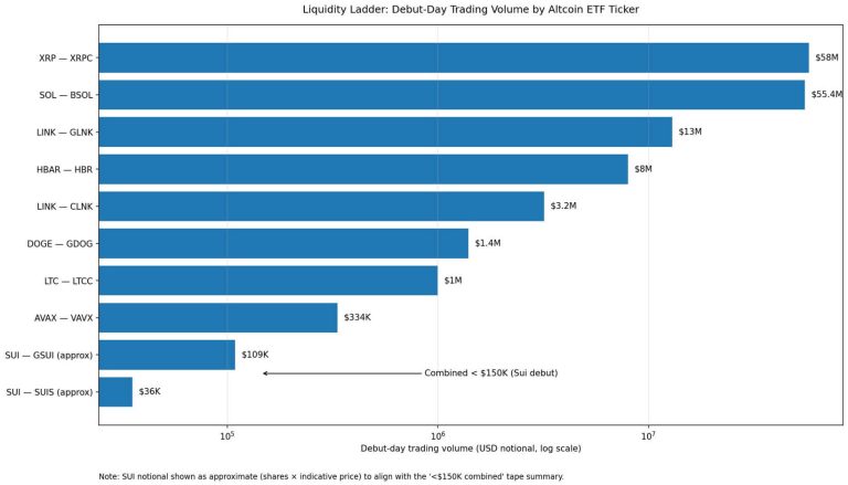 Sui ETFs just launched — and the volume is collapsing because nobody’s showing up