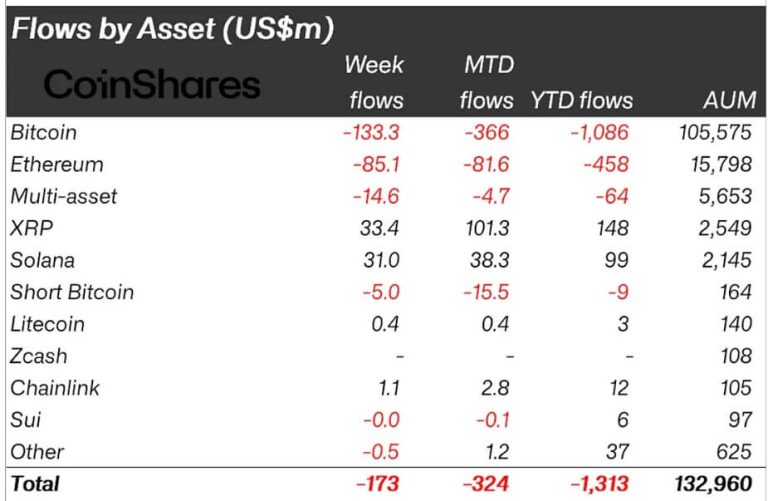 XRP sentiment hits a 5-week high as money rotates away from Bitcoin and Ethereum
