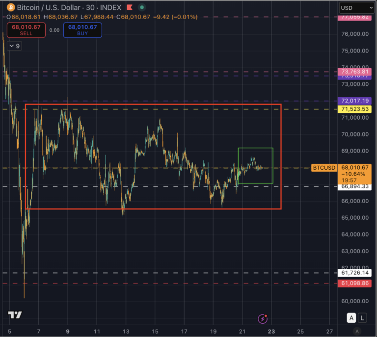 Bitcoin enters a 150-day danger zone as Trump pivots to a 1974 trade law the Supreme Court hasn’t touched yet