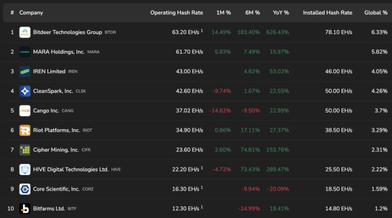 Largest US Bitcoin miner dumps entire BTC stash as margin pressure intensifies