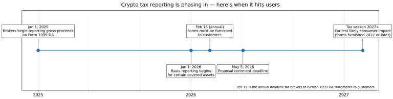 Refusing new IRS crypto tax forms could cost you your exchange account