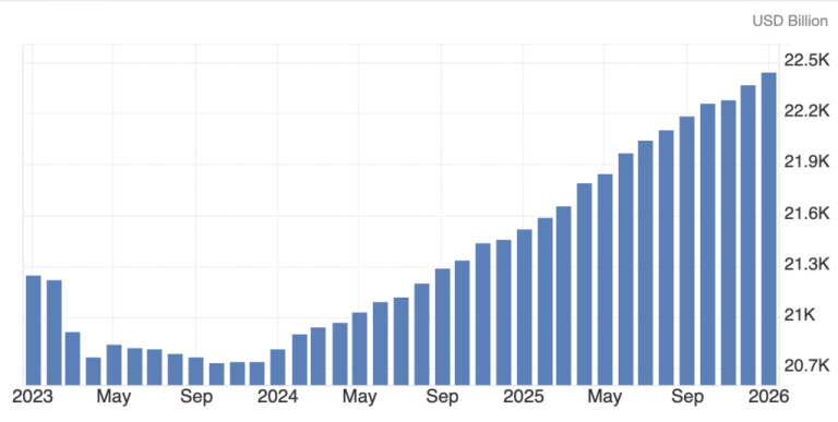 M2 money supply is surging again – so why isn’t this bullish for Bitcoin anymore?