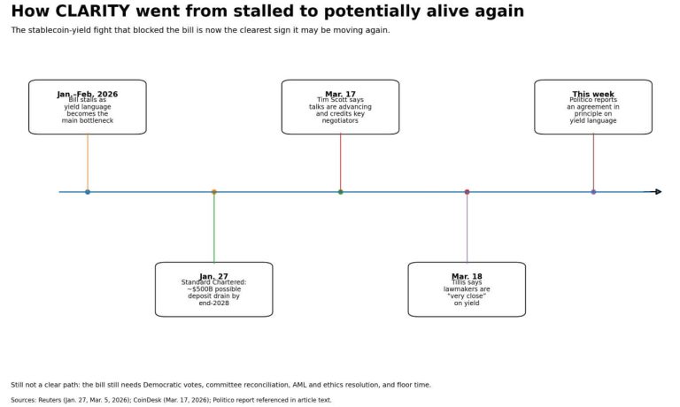 CLARITY Act gets deadlock breakthrough that also opens the door to more Bitcoin demand