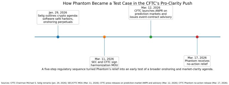 Regulatory red tape ripped away from crypto wallets, granting direct access to derivatives