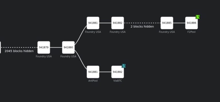 Bitcoin miner concentration just exposed a gap in Bitcoin’s “six confirmations” rule