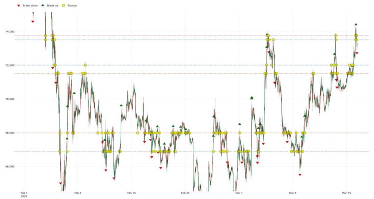 Bitcoin price confirms recovery hitting highest price since start of Iran war and Trump tariff chaos